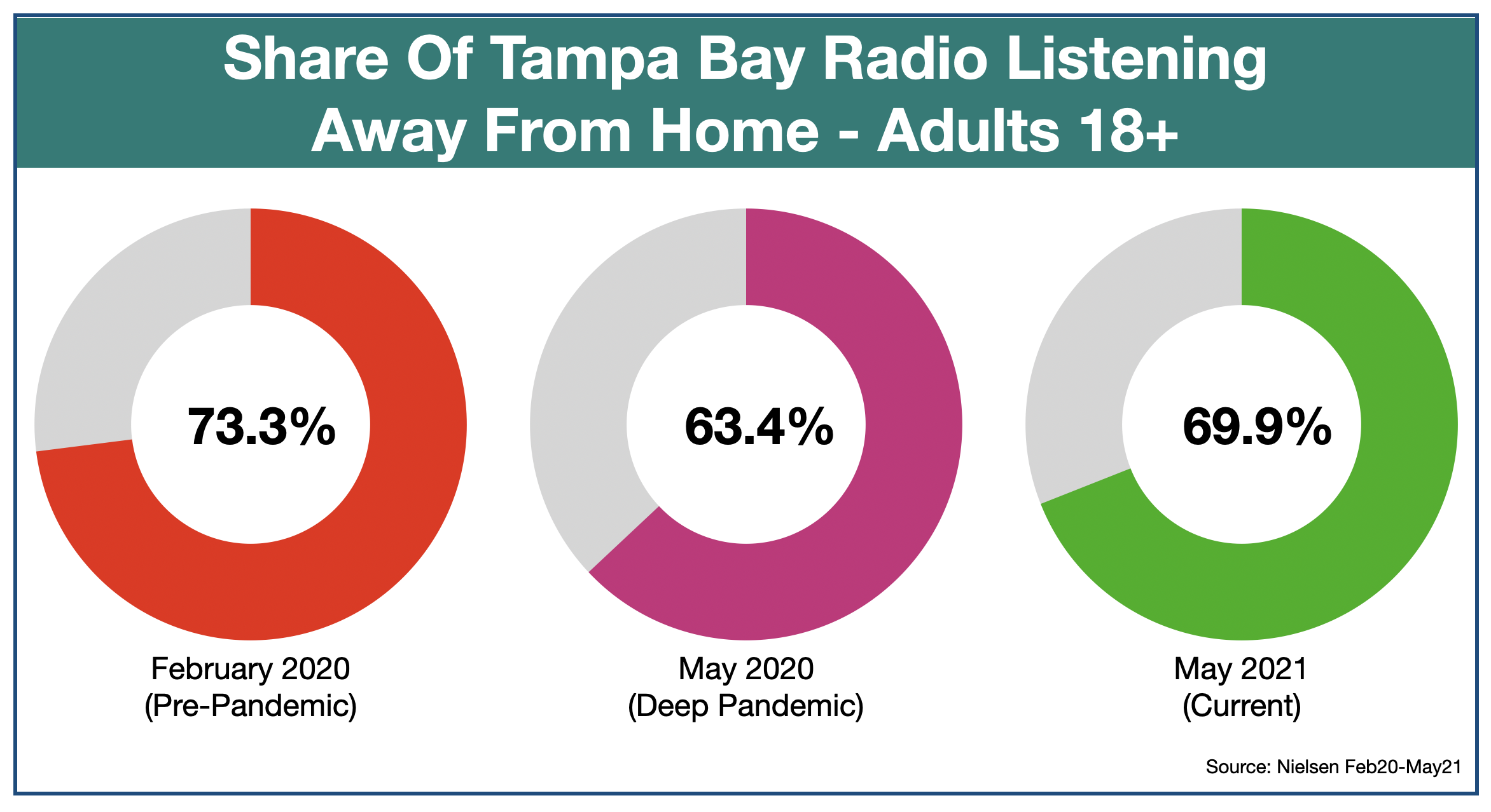 Advertise In Tampa Bay Listening Locations May 2021