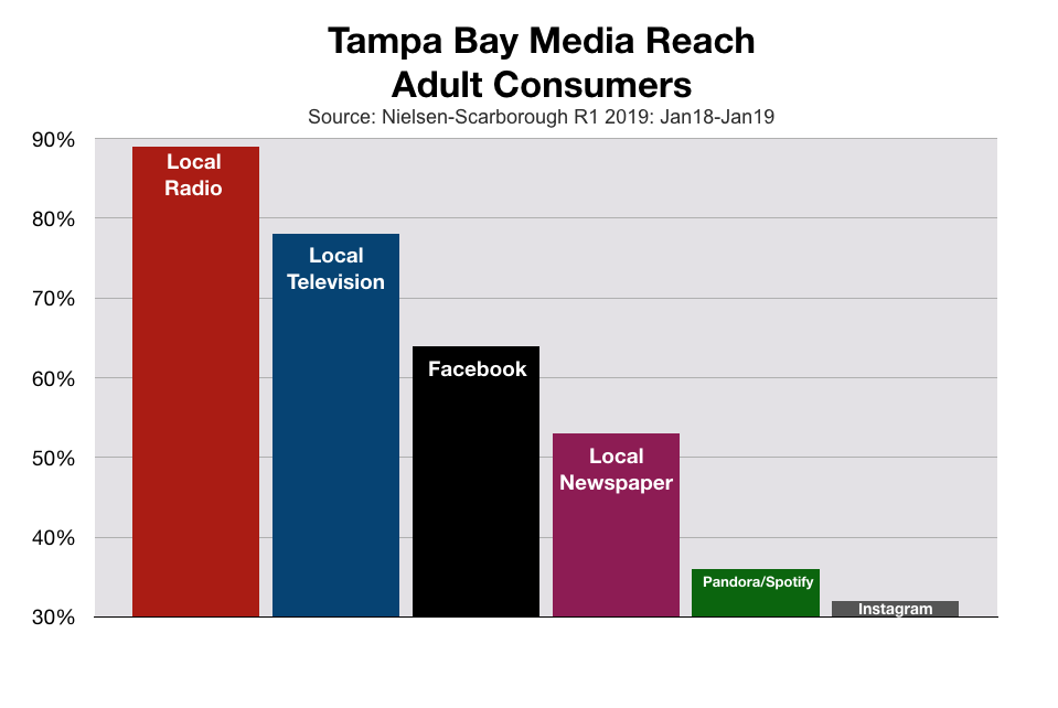 Advertise In Tampa Bay Media Reach Among Adult Consumers