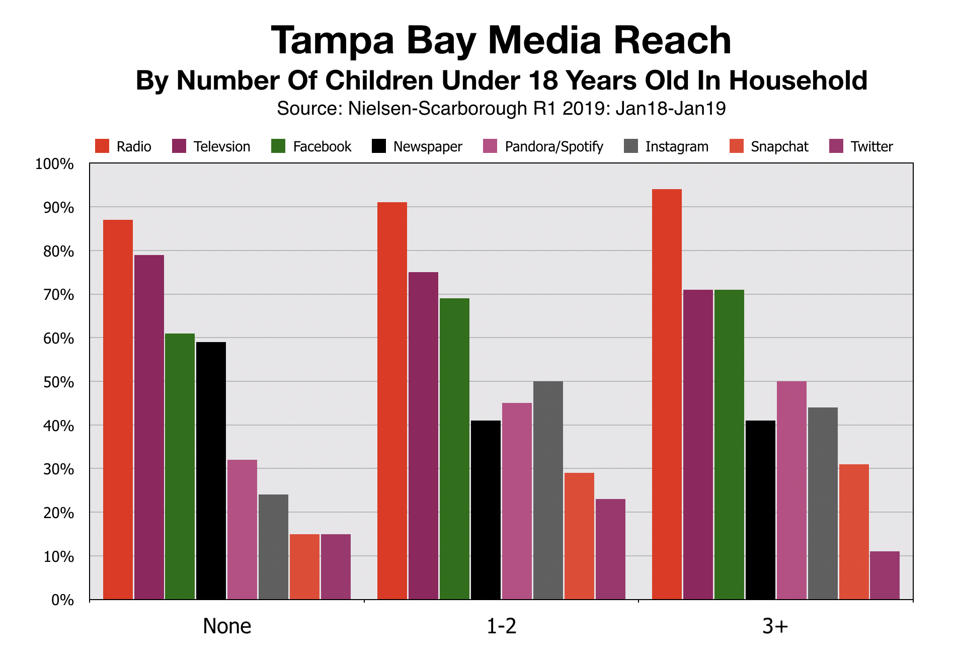 Advertise In Tampa Bay Media Reach Households with Children