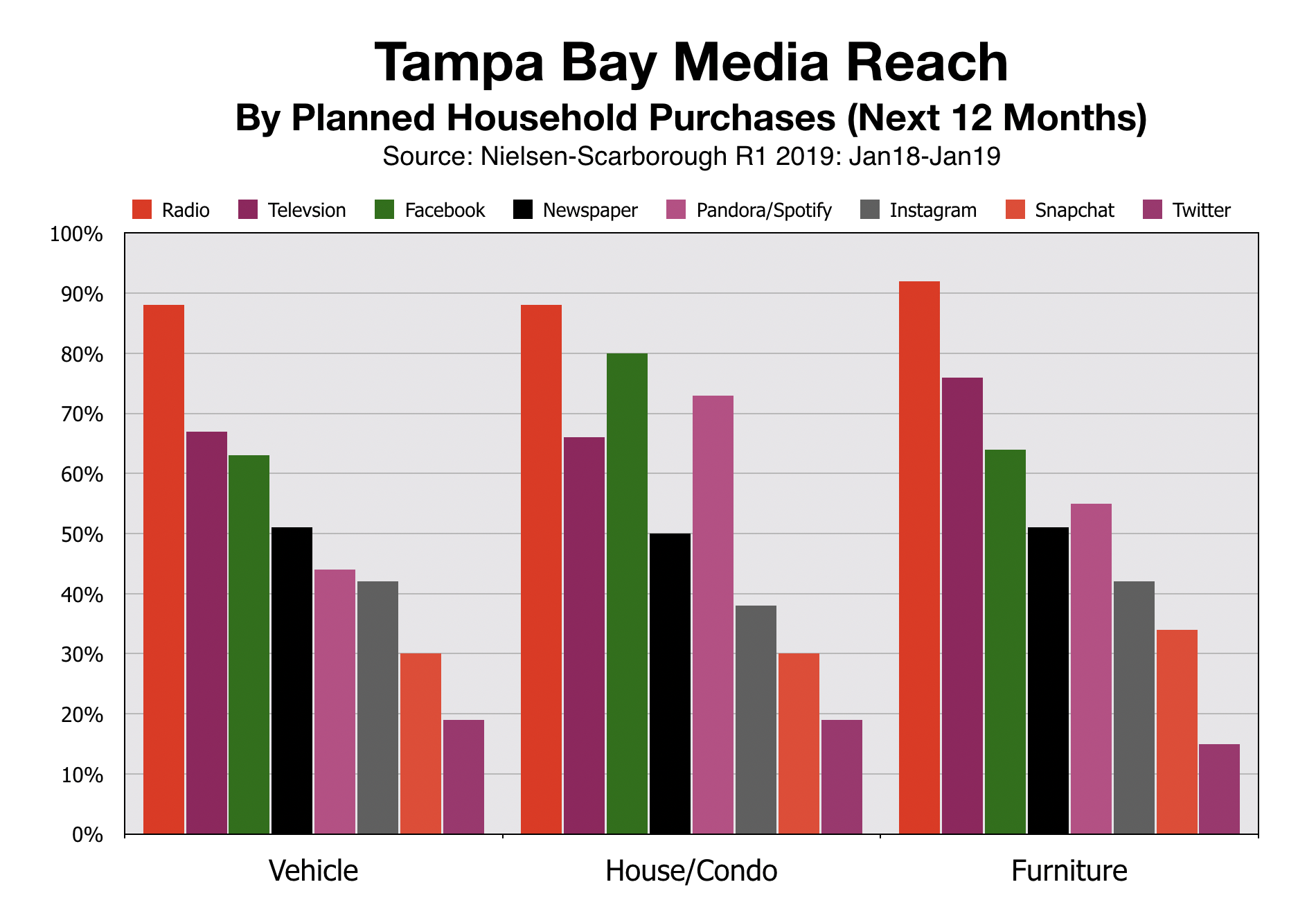 Advertise In Tampa Bay Media Reach by Purchase Intemt