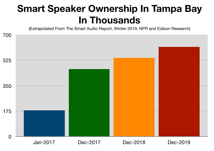 Advertise In Tampa Bay Smart Speaker Ownership