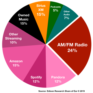 Advertise In Tampa Bay Smart Speaker Usage