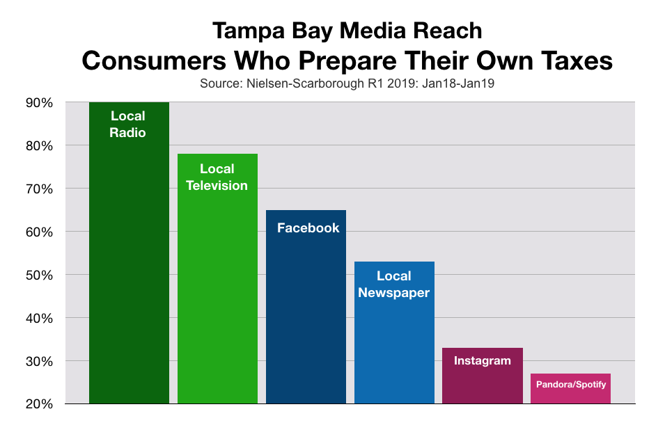 Advertise In Tampa Consumers Who Prepare Own Taxes