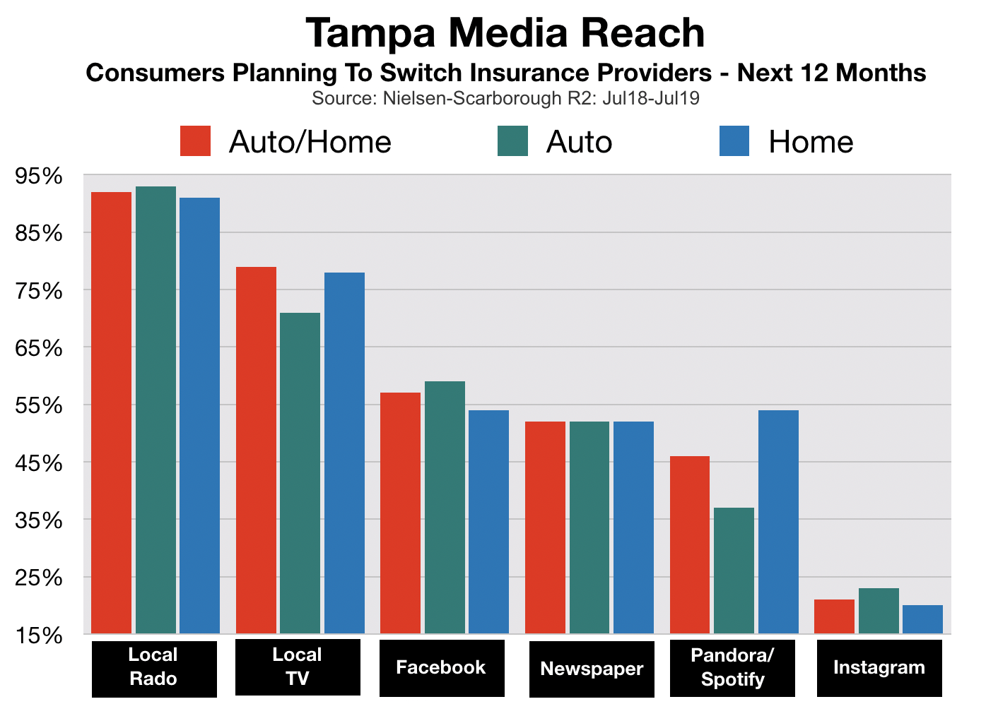 Advertise In Tampa Insurance