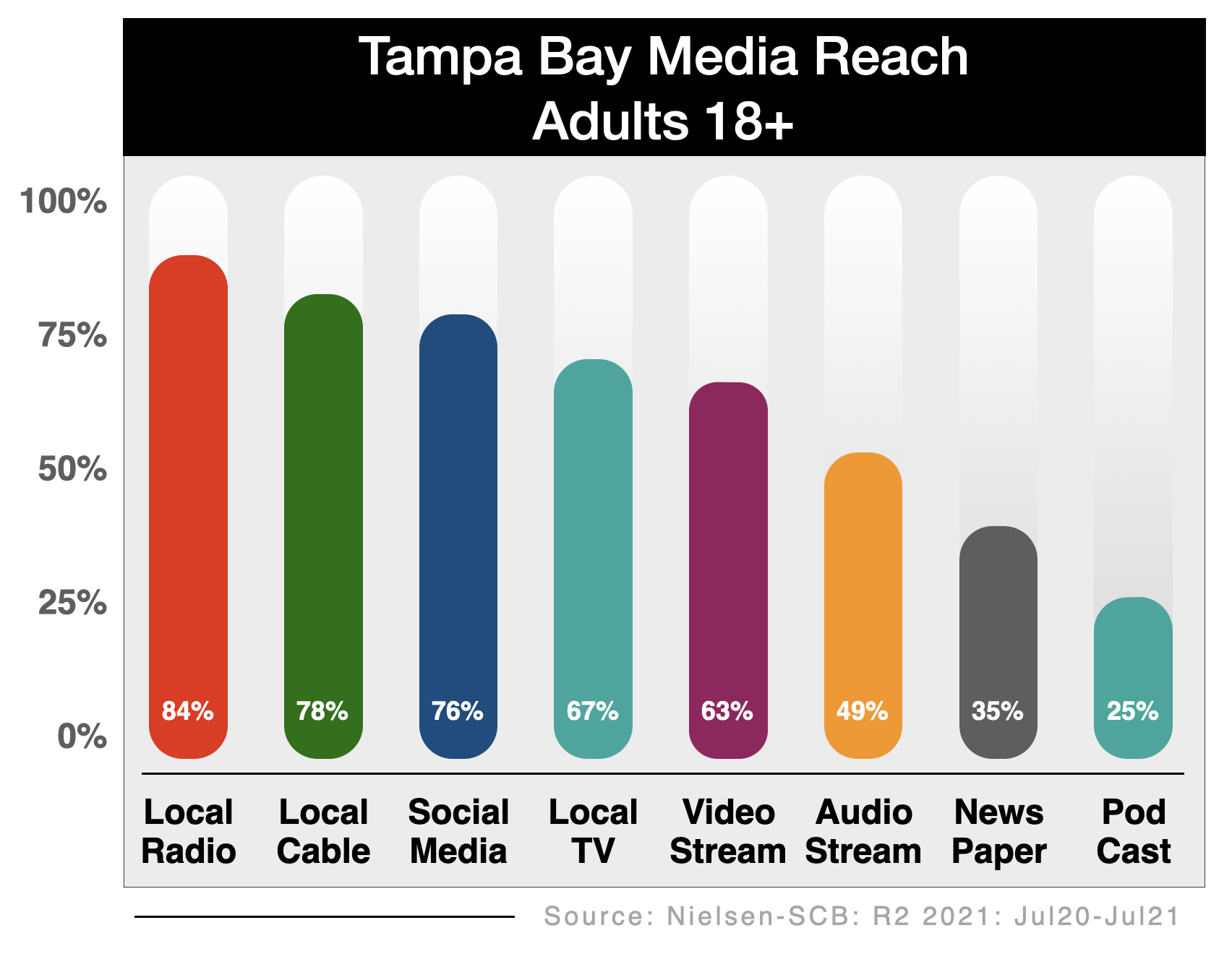 Advertise In Tampa Media Options (Reach) 2021