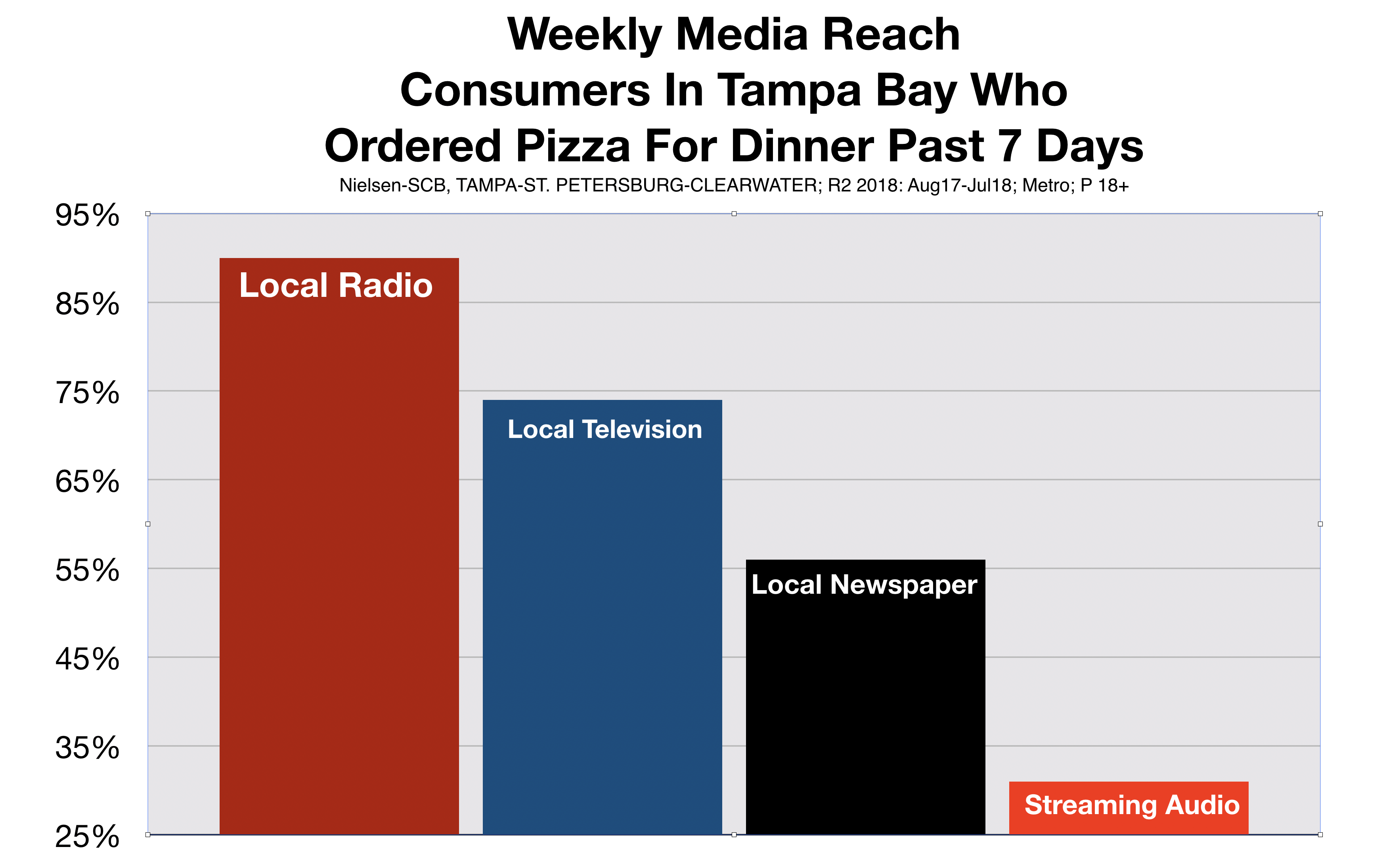 Advertise In Tampa Media Reach Pizza Restaurants