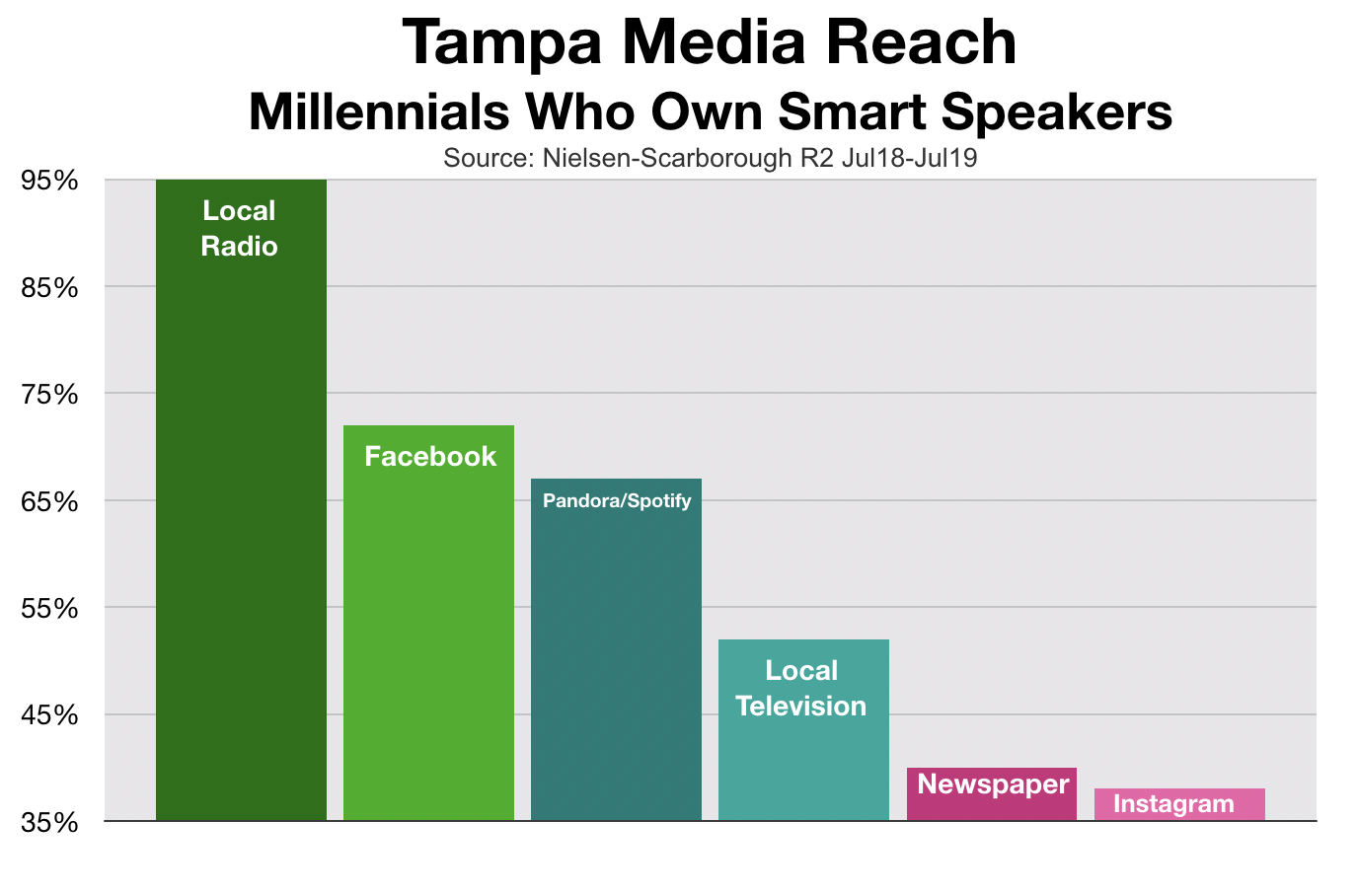 Advertise In Tampa Millennials Who Own Smart Speakers