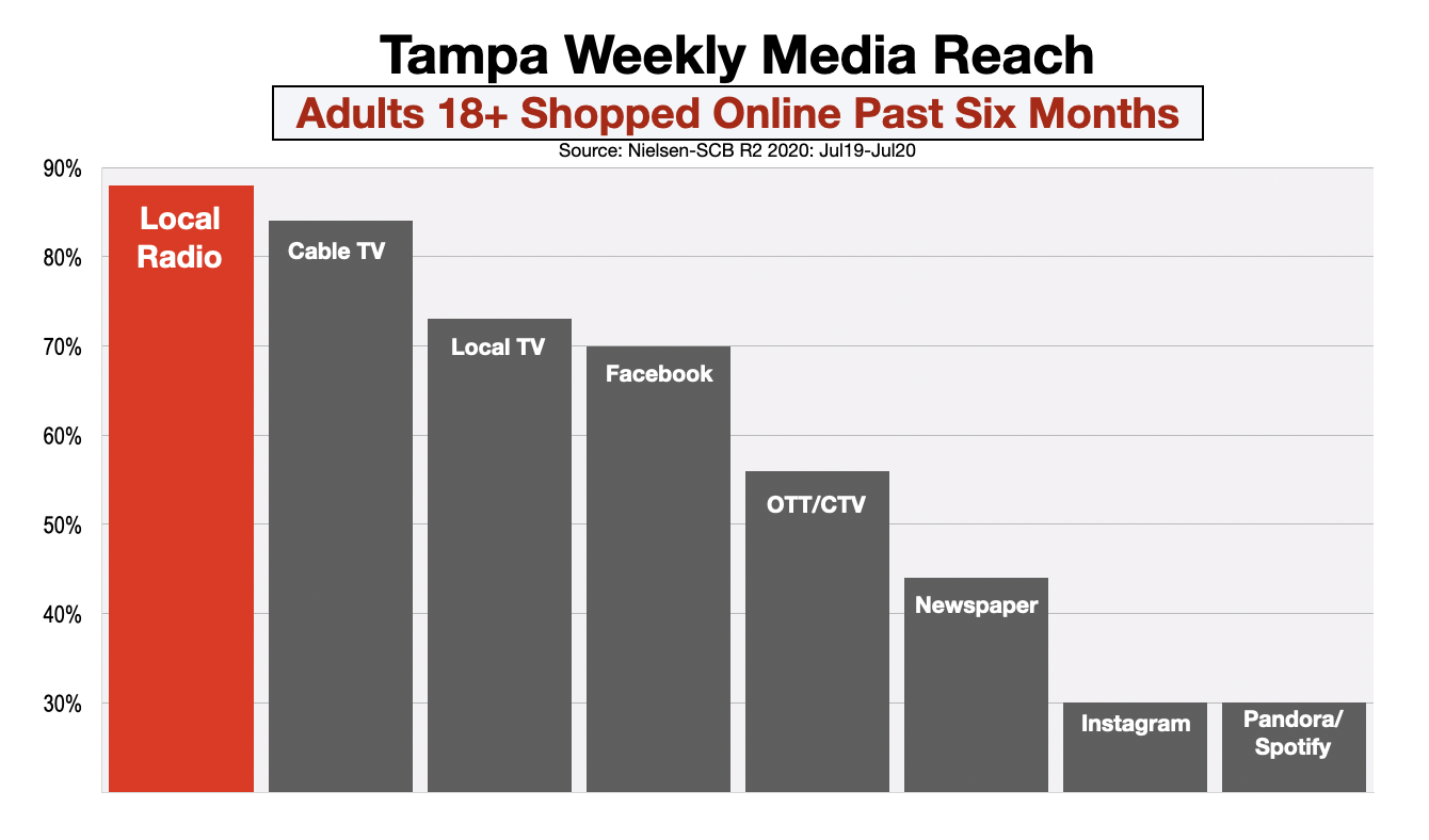 Advertise In Tampa Online Shoppers