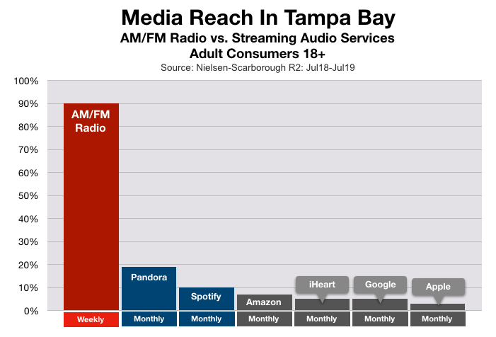 Advertise In Tampa Pandora and Spotify