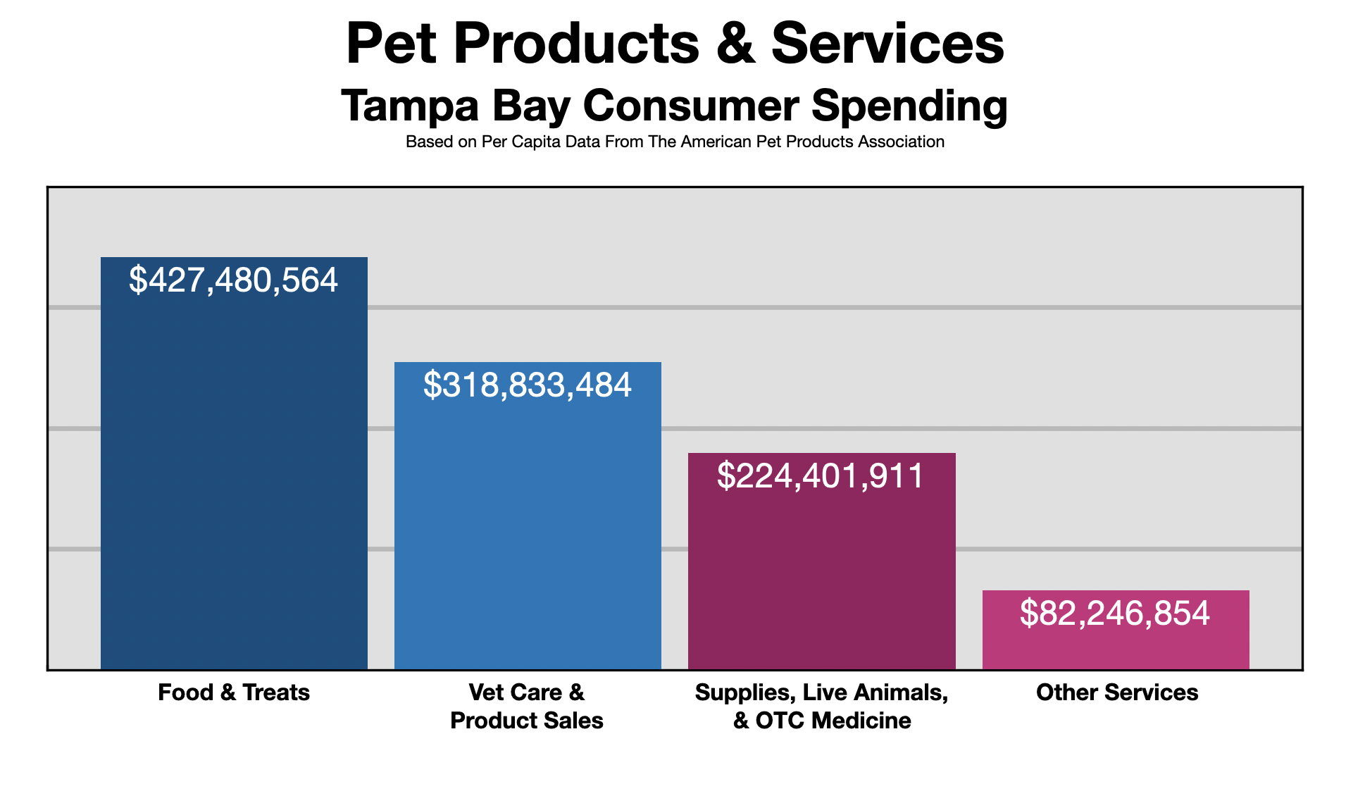 Advertise In Tampa Pet Owners 2021