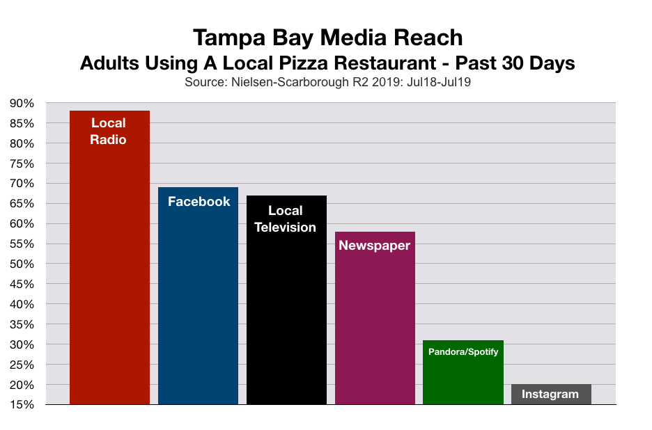 Advertise In Tampa Pizza Restaurants