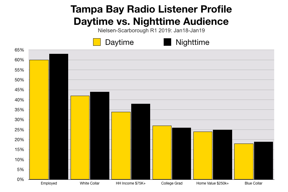 Advertise In Tampa Radio At Night