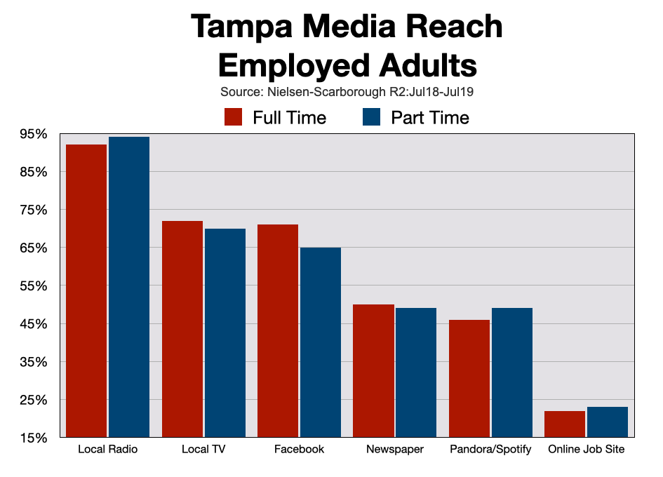Advertise In Tampa Recruitment Advertising COVID-19