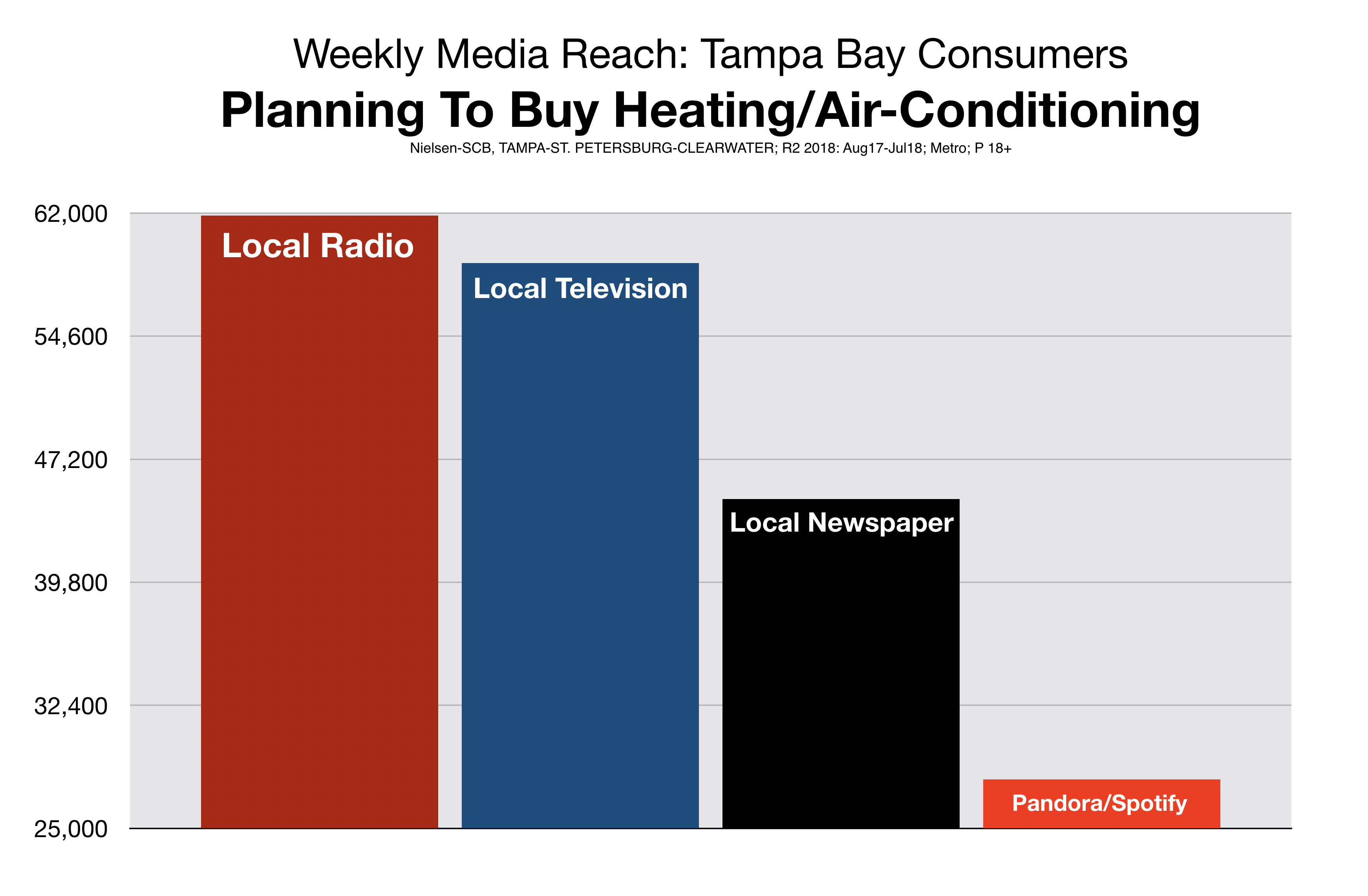 Advertise In Tampa Retail Stores Heating Air Conditioning