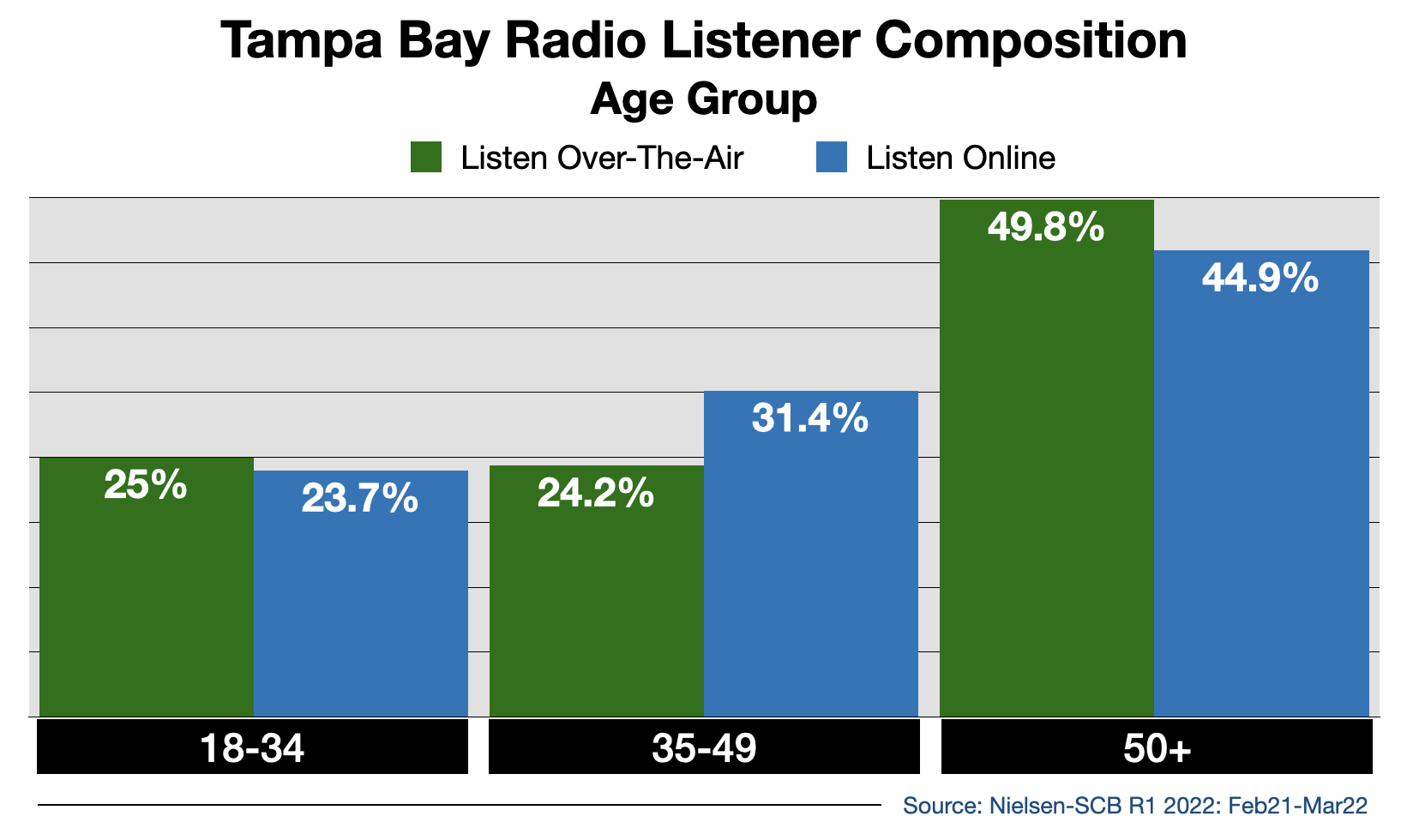 Advertise In Tampa Streaming 2022 Age