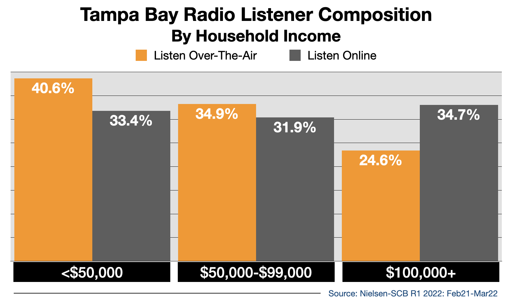 Advertise In Tampa Streaming 2022 Income