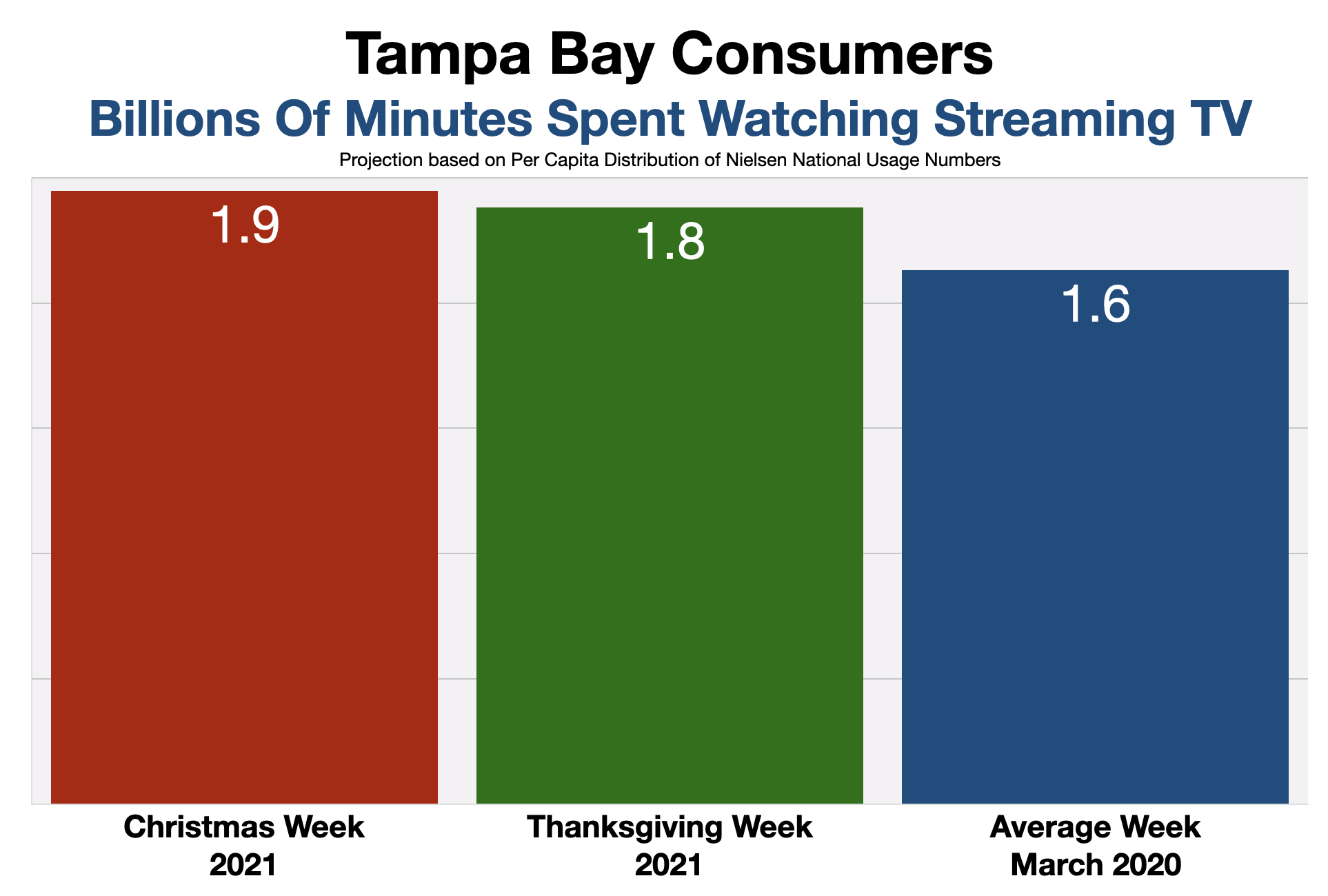 Advertise In Tampa Time Spent Watching Streaming Video