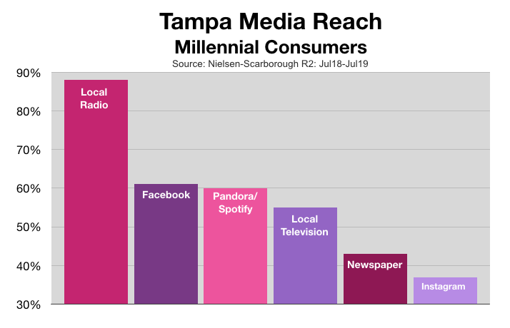 Advertise In Tampa Used Vehicle Sales