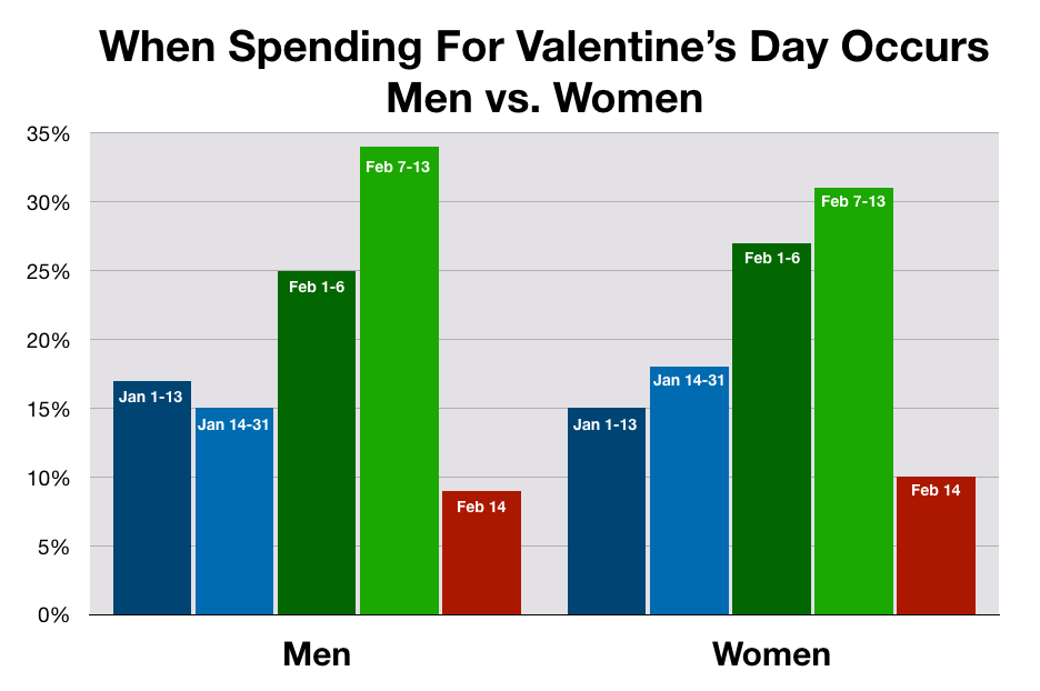 Advertise In Tampa Valentines Day Spending Patterns