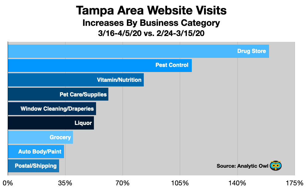 Advertise In Tampa Website Traffic
