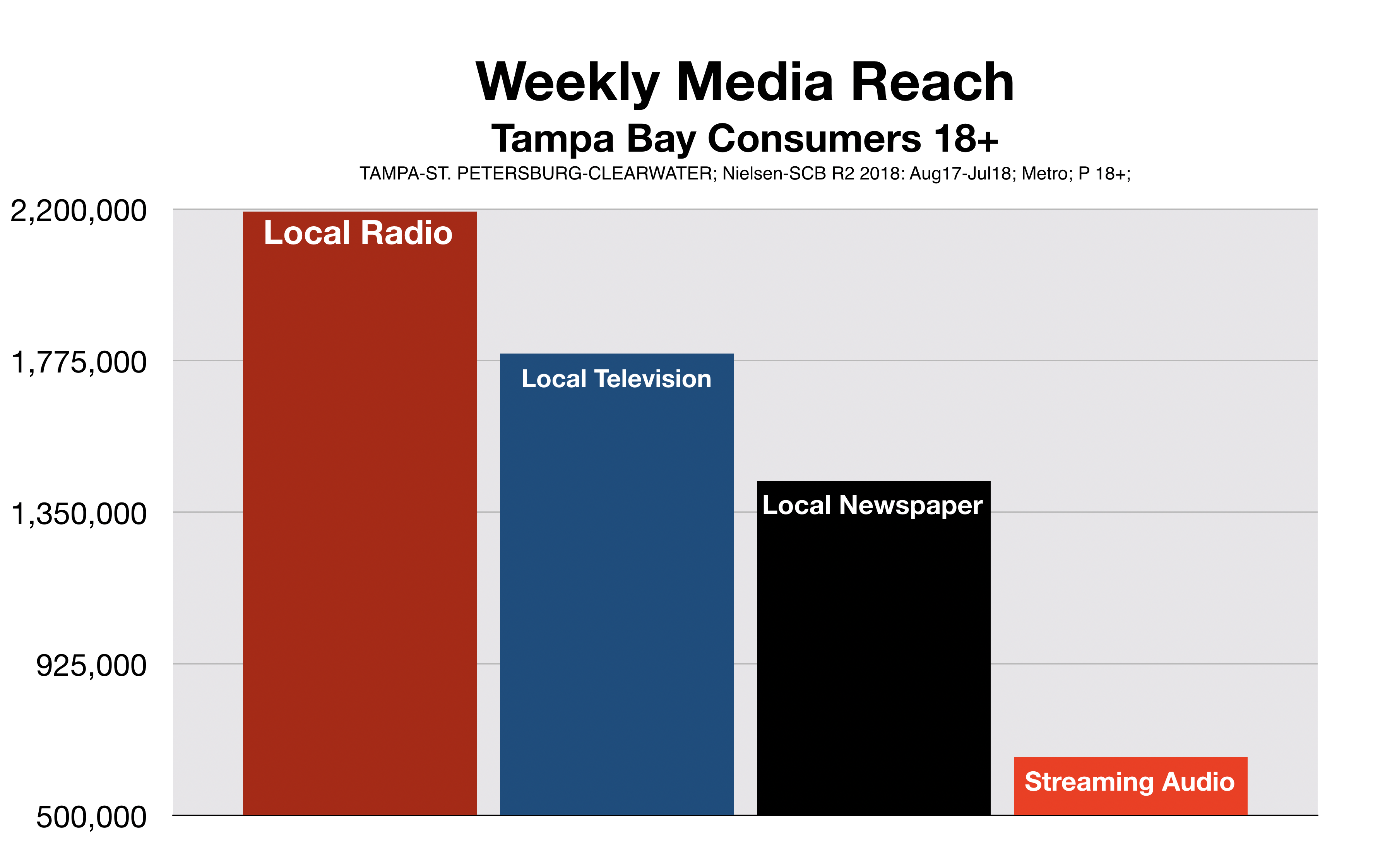 Advertise In Tampa Weekly Media Reach
