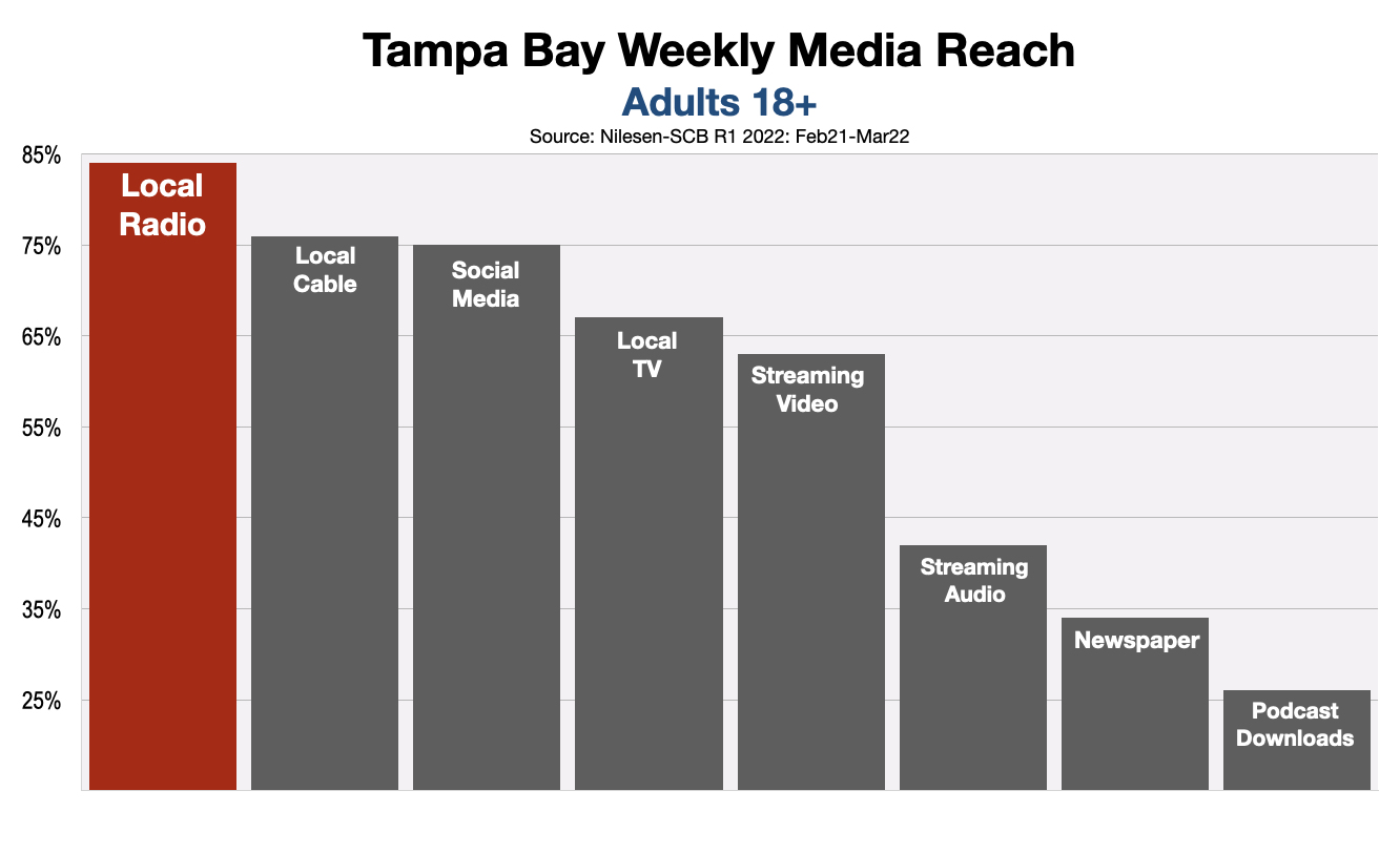 Advertise On Tampa Bay Radio 2022 Reach