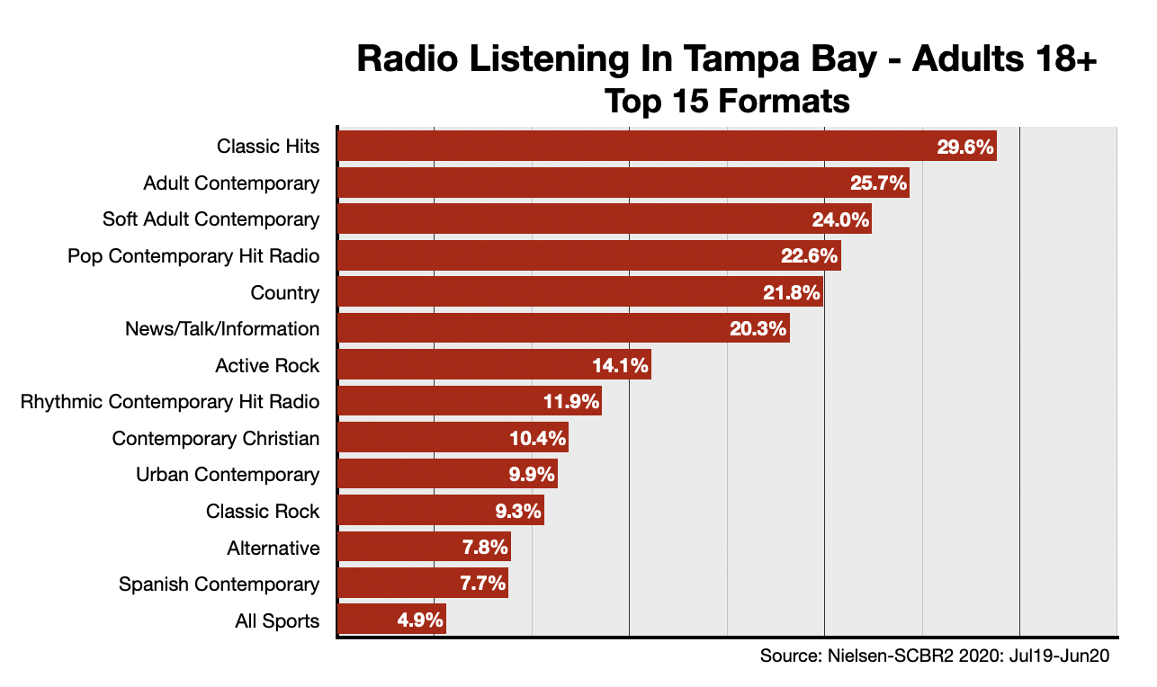 Advertise On Tampa Radio Format-Adults