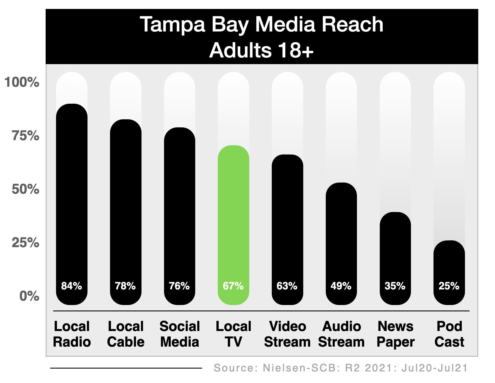 Advertise On Tampa Television Reach 2021