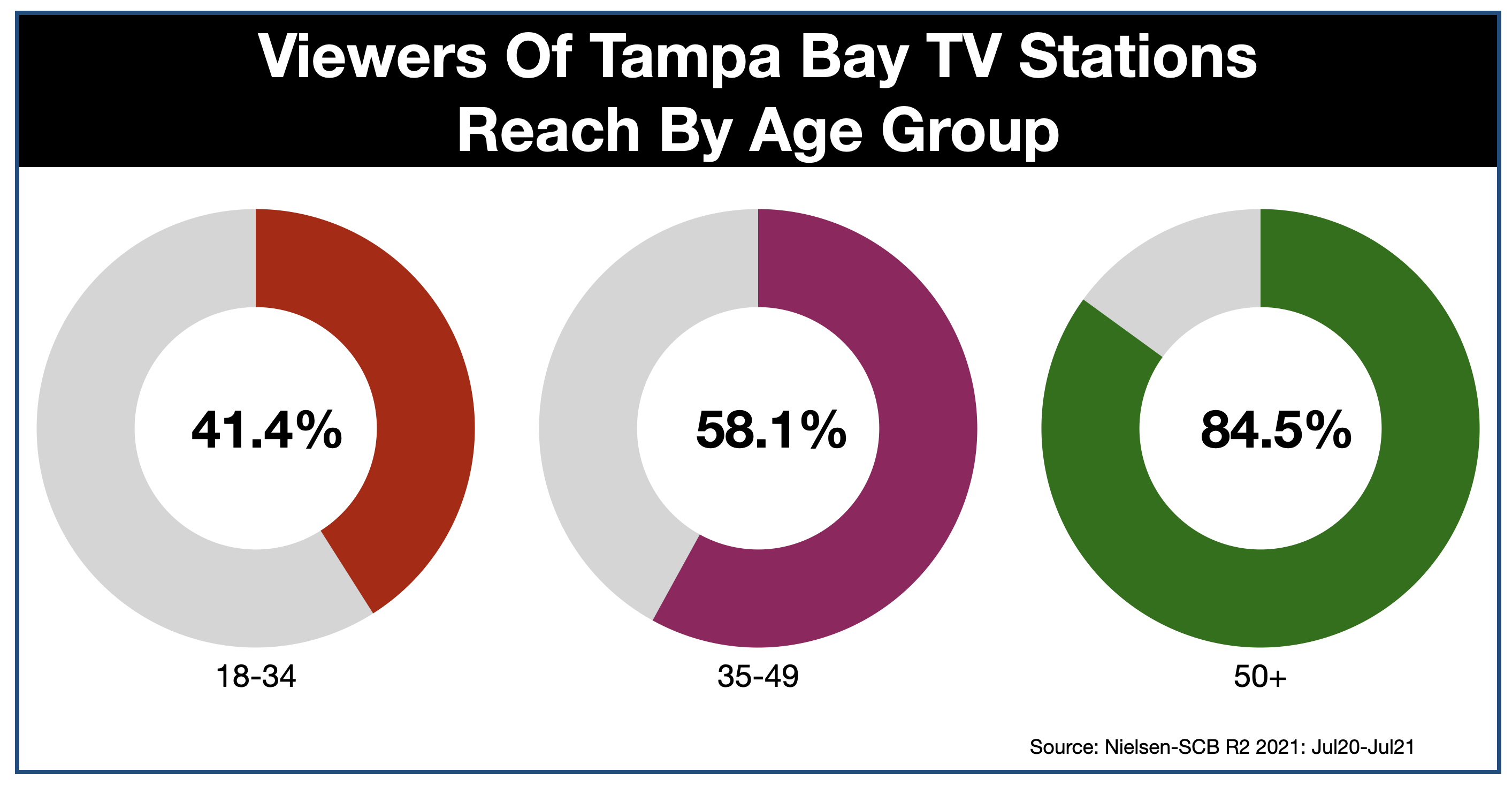 Advertise On Tampa Television Reach by Age