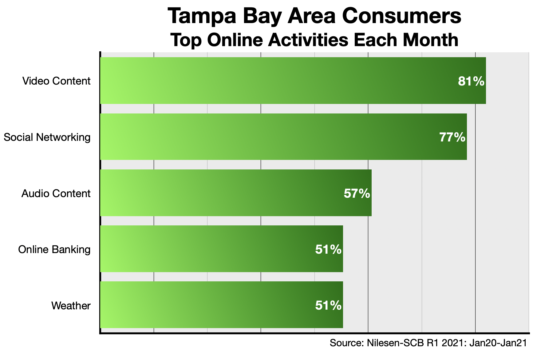 Advertise Online In Tampa Bay Content