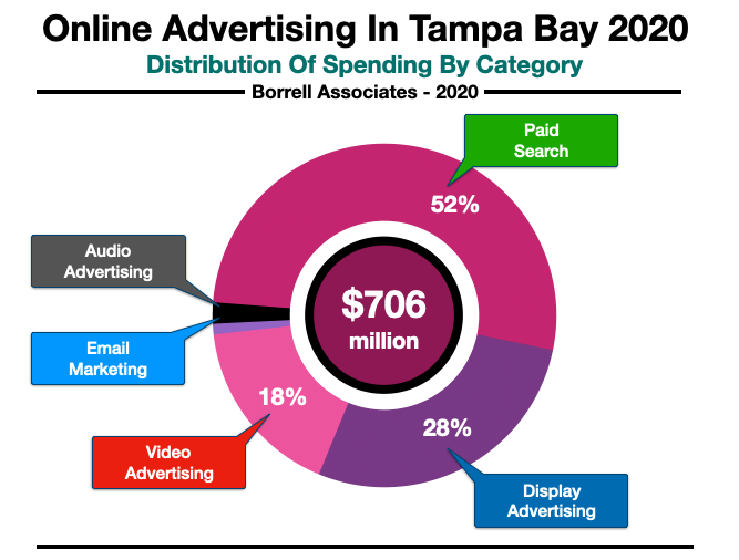 Advertise Online Tampa Spending