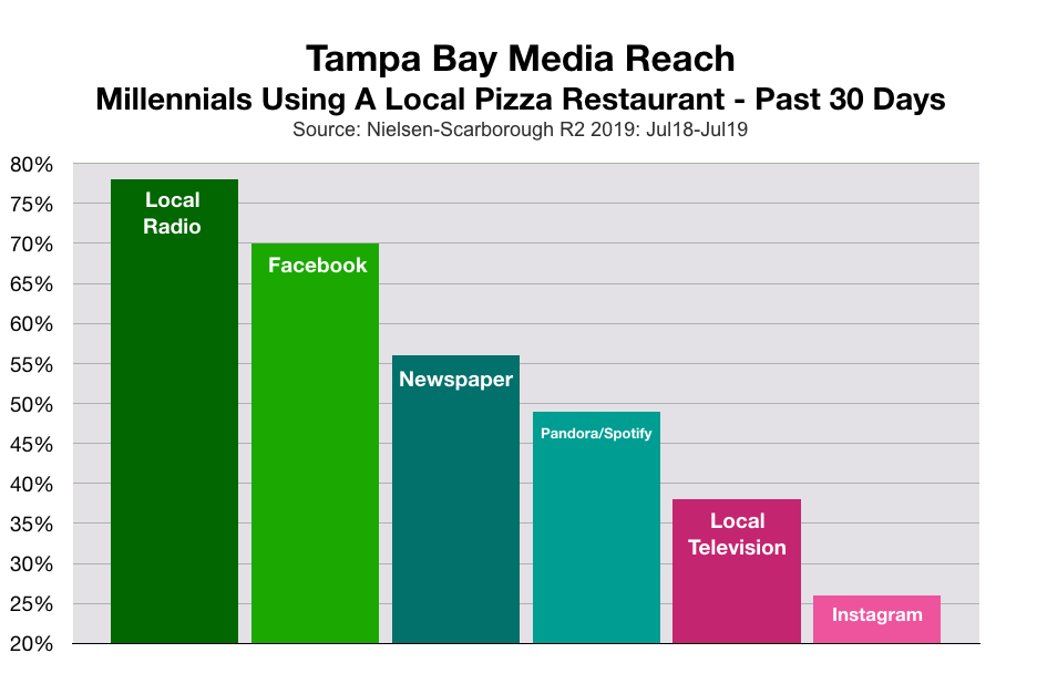 Advertise To Millennials in Tampa Pizza Restaurants