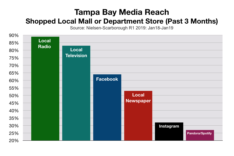Advertise To Tampa Bay Consumers Who Shop Local