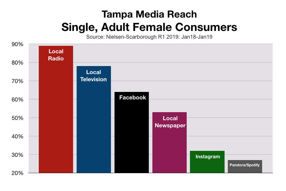 Advertise To Women In Tampa Bay Media Reach