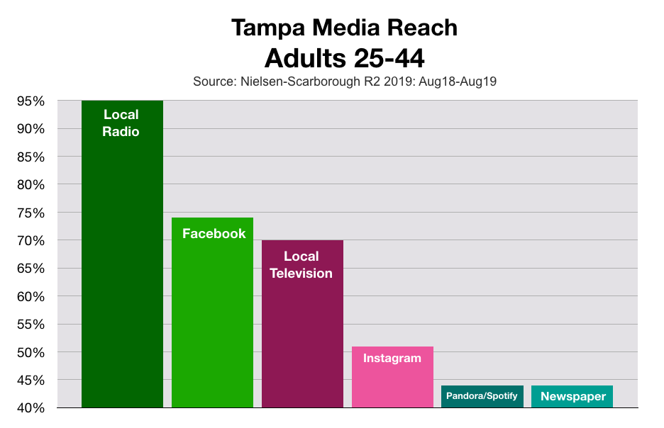 Advertise in Tampa Bay Valentines Day Spending