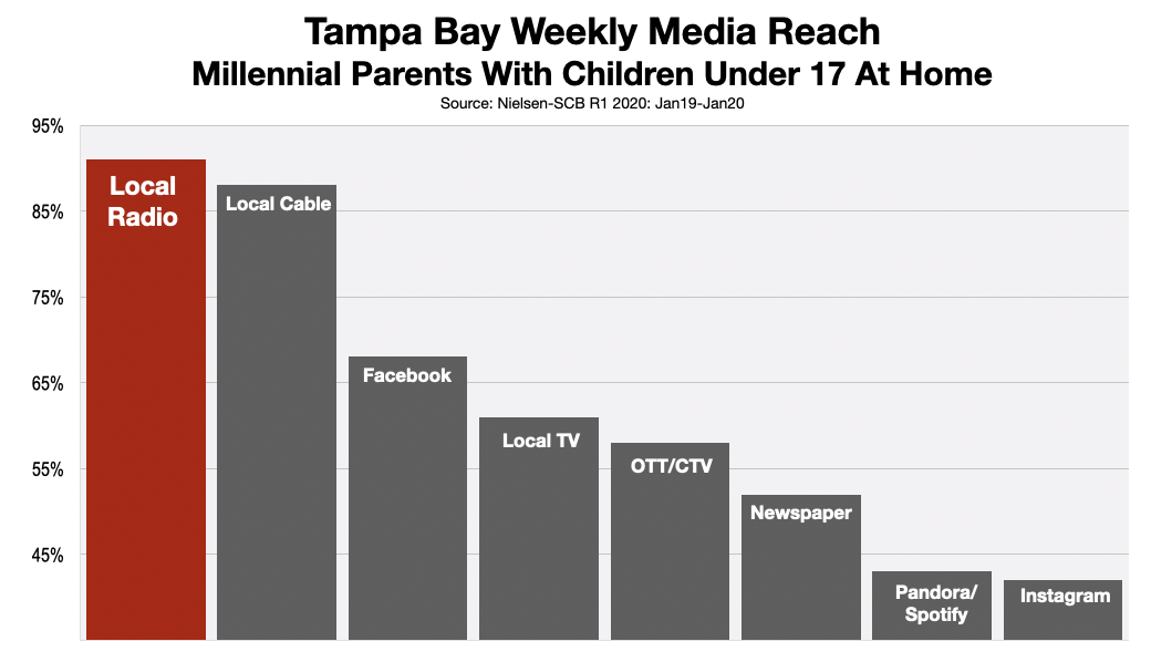 Advertise in Tampa Millennial Parents 2020