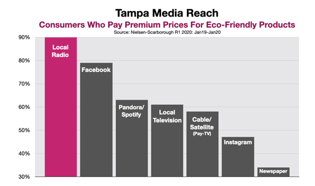 Advertise on Tampa Radio Green and Sustainable