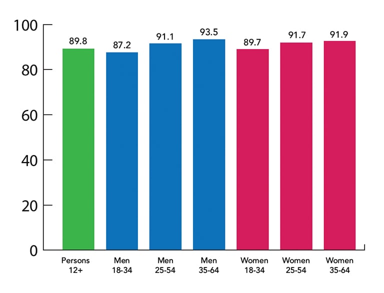 Advertise on Tampa Radio Listeners Reached By Age