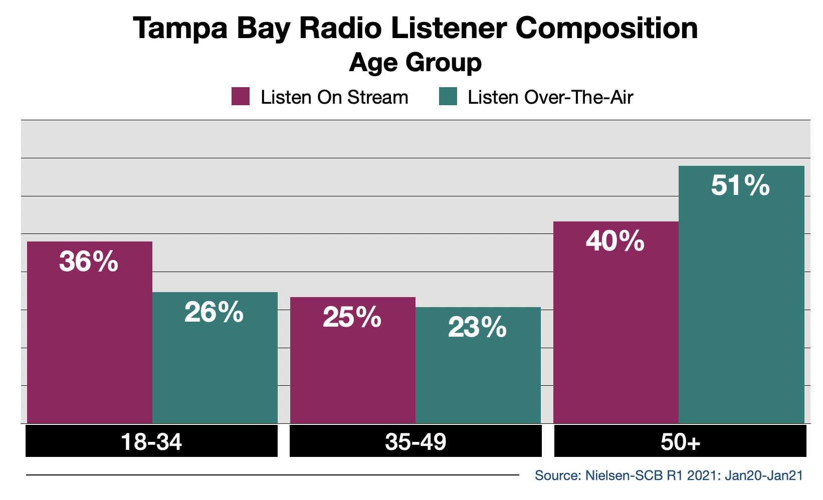 Advertise on Tampa Radio Streaming Audio By Age