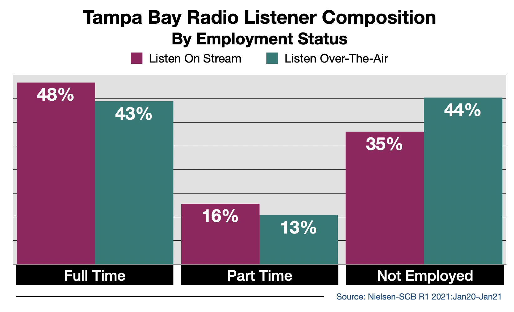 Advertise on Tampa Radio Streaming Audio By Employment Status