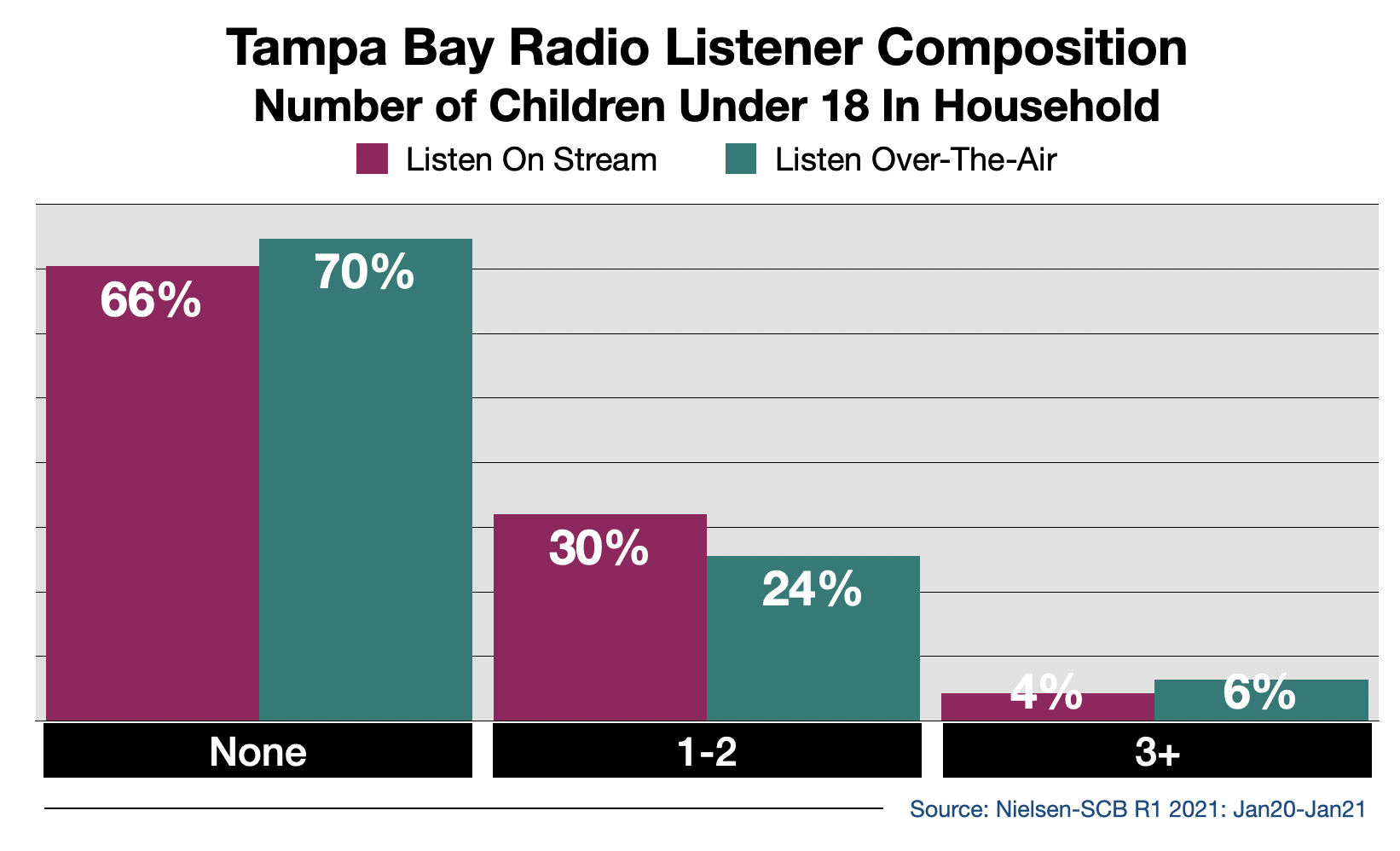 Advertise on Tampa Radio Streaming Audio By Number Of Children in Household