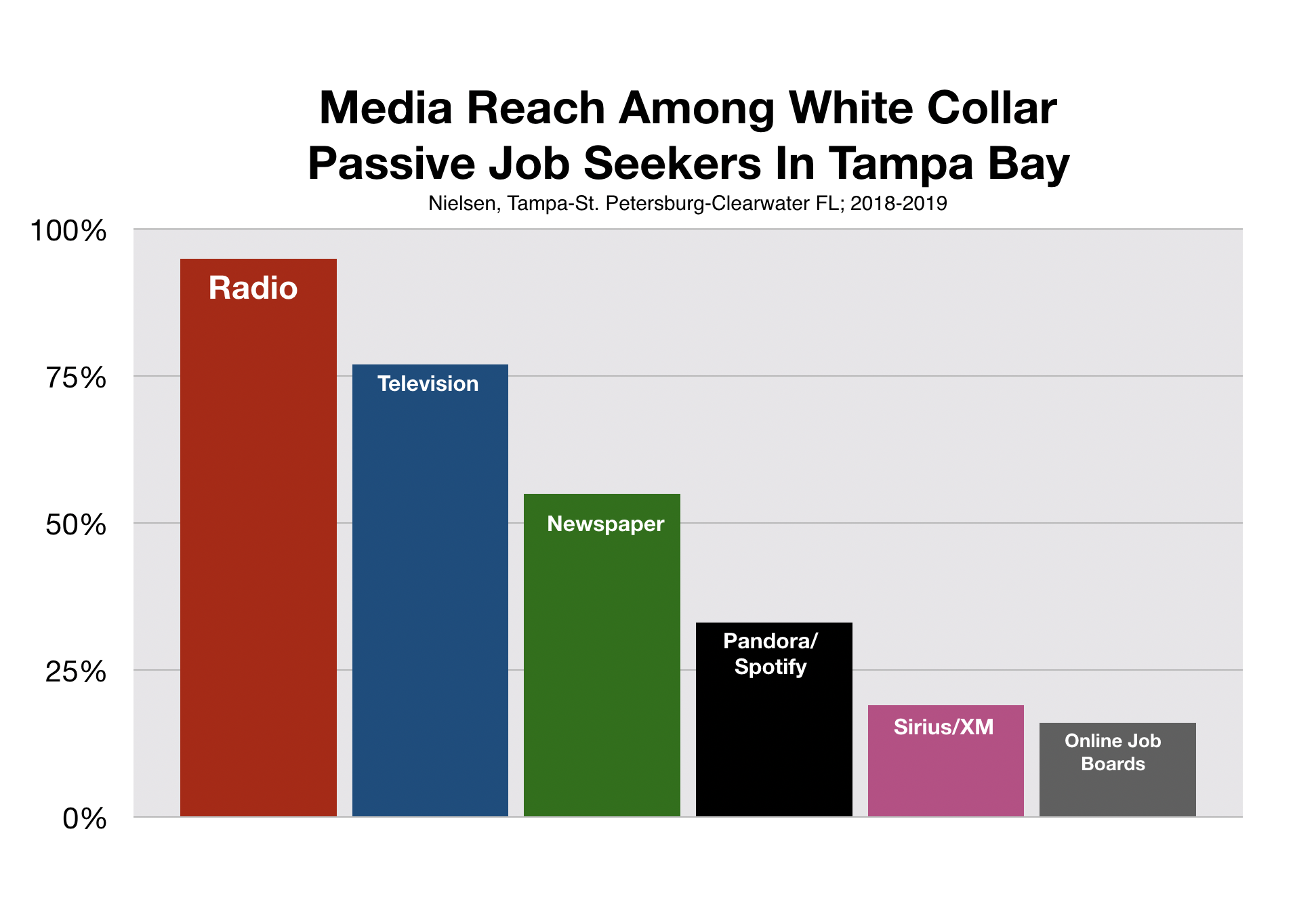 Advertise on Tampa Radio To Reach White Collar Job Candidates