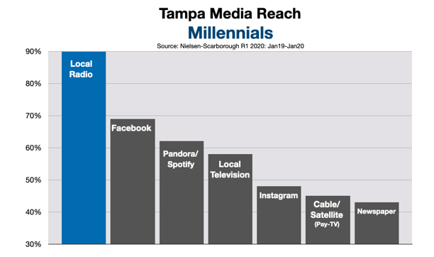 Advertising In Tampa Bay:  Millennials