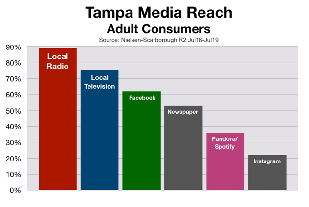 Advertising In Tampa Adult Media Reach (2020)