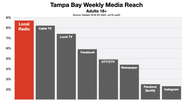 Advertising In Tampa Adult Media Reach 2020 (r2)