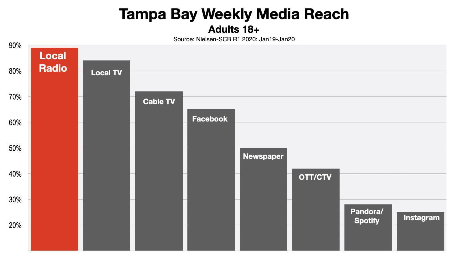 Advertising In Tampa Adult Media Reach 2020