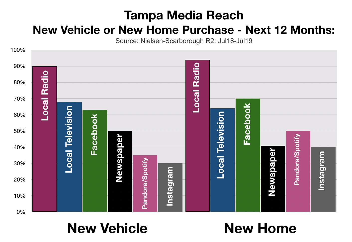 Advertising In Tampa Auto Buyers