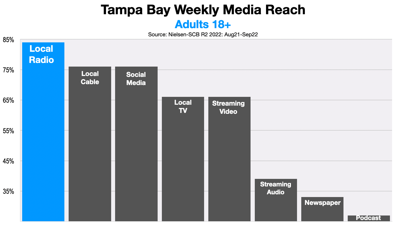 Advertising In Tampa Bay 2022-2023