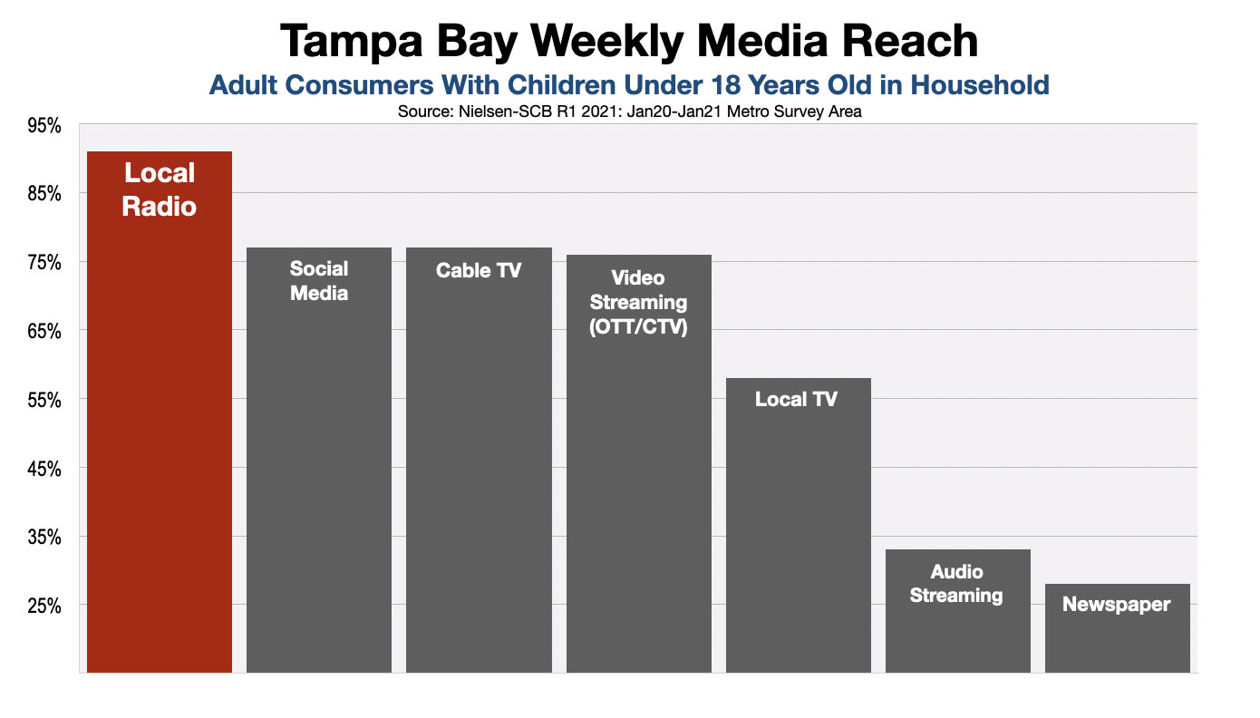 Advertising In Tampa Bay Consumers With Children at Home (2021)