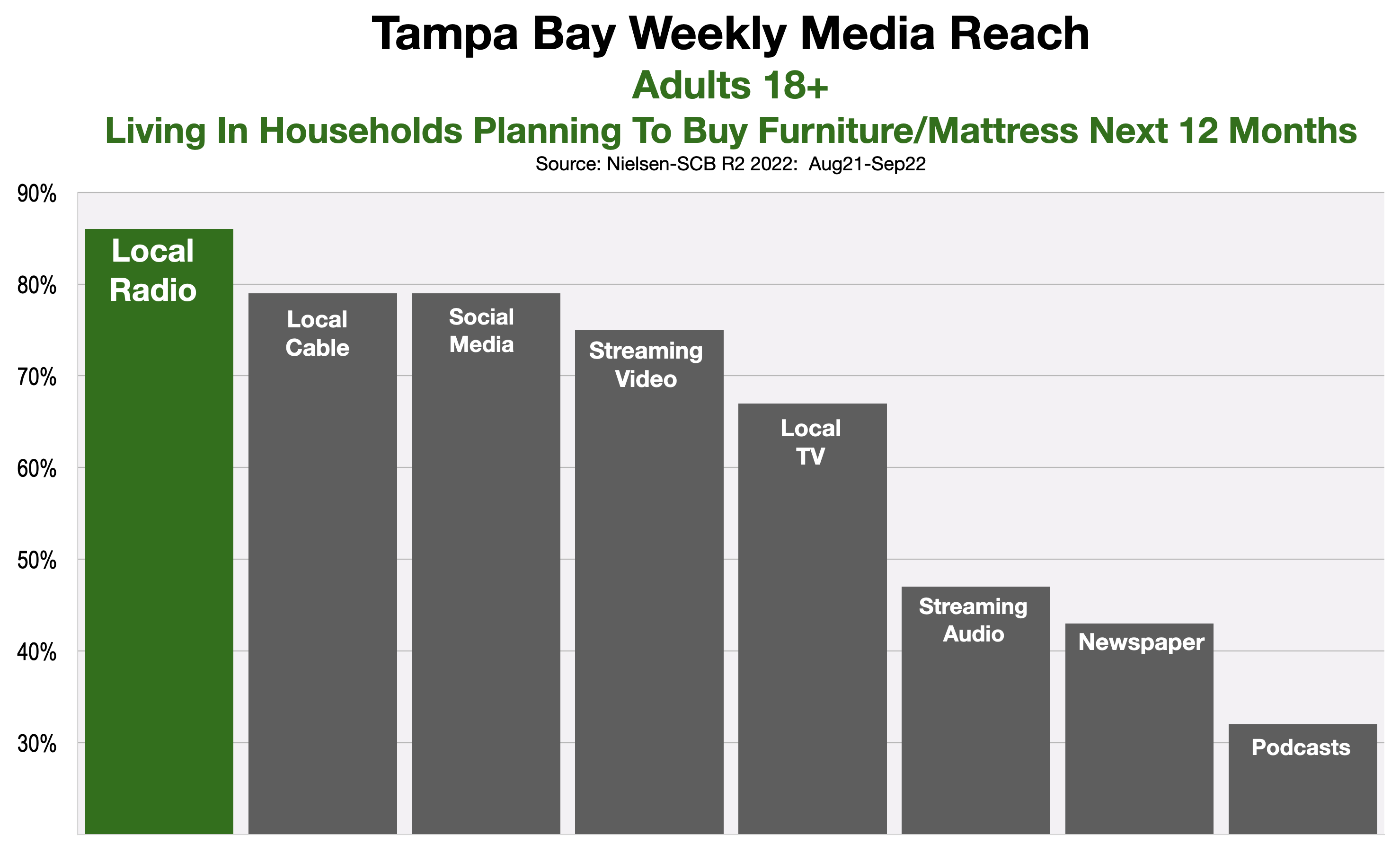 Advertising In Tampa Bay Furniture and Mattresses